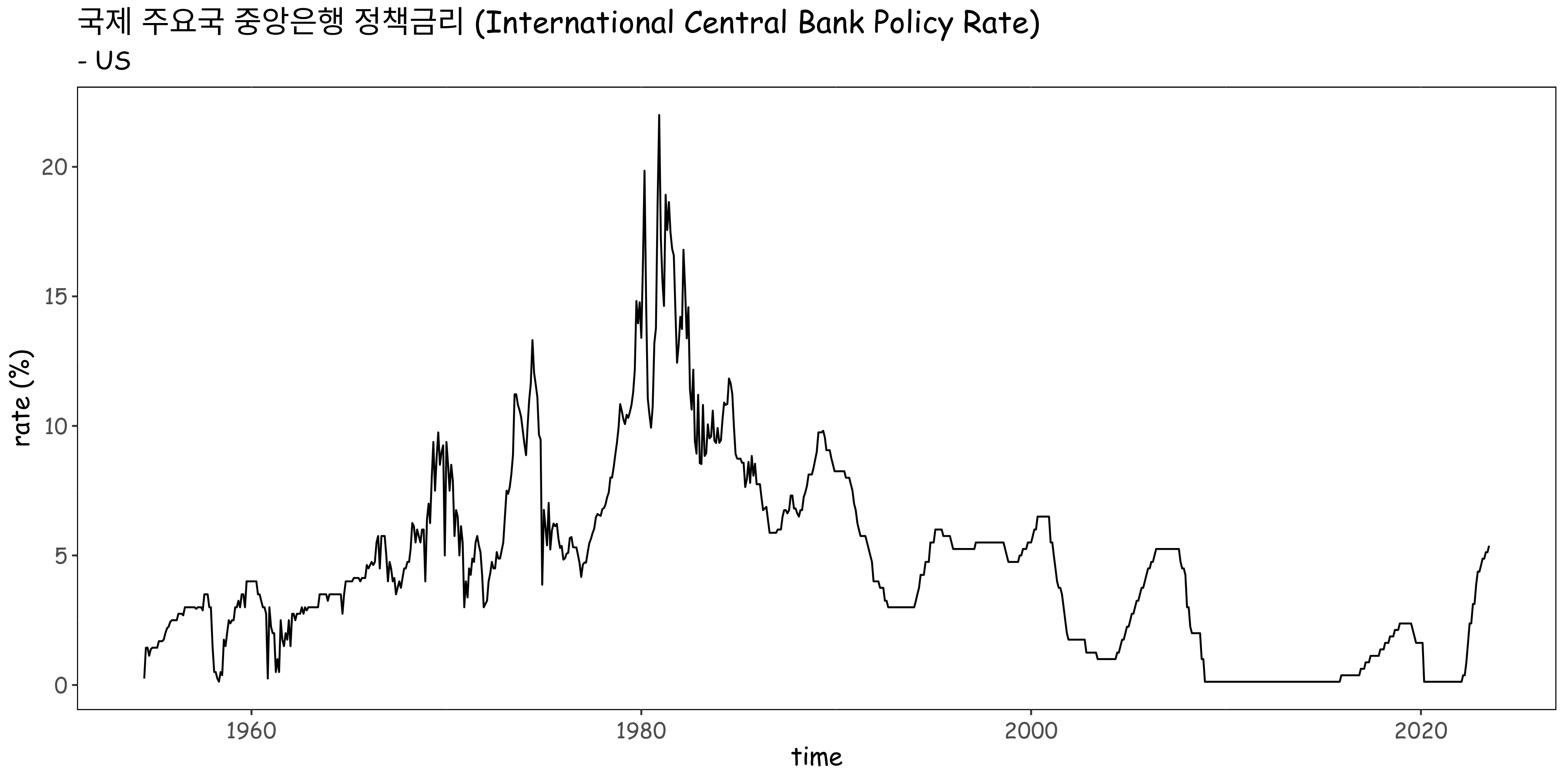 plot using central bank policy rate data.