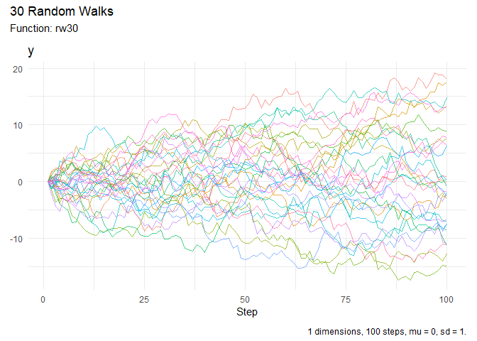 Visualize a Random Walk of 30 simulations