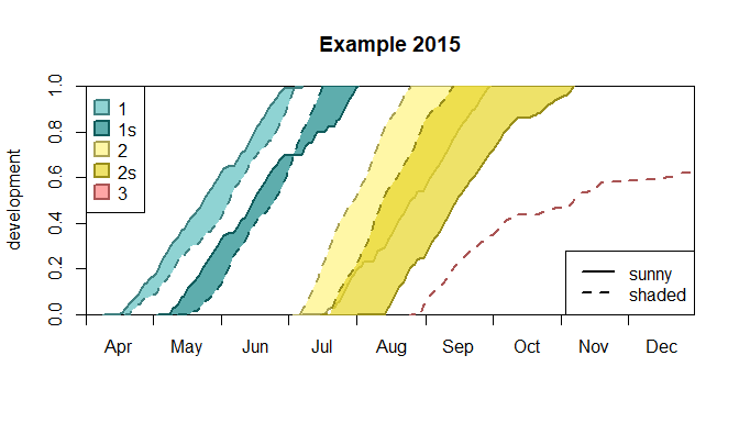 Development diagram