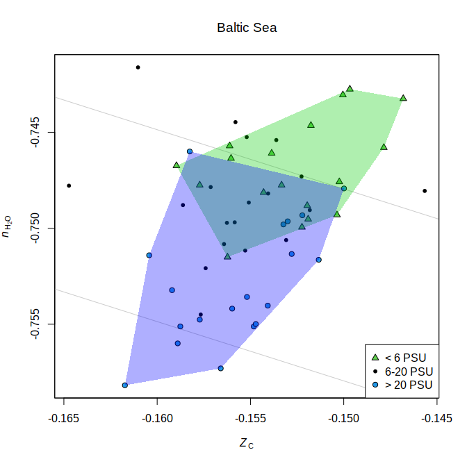 Baltic Sea nH2O-Zc plot (example from chem16S::plot_metrics)